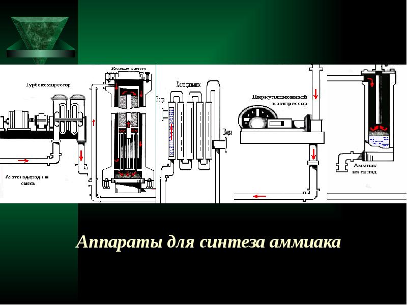 Производство аммиака презентация 11 класс