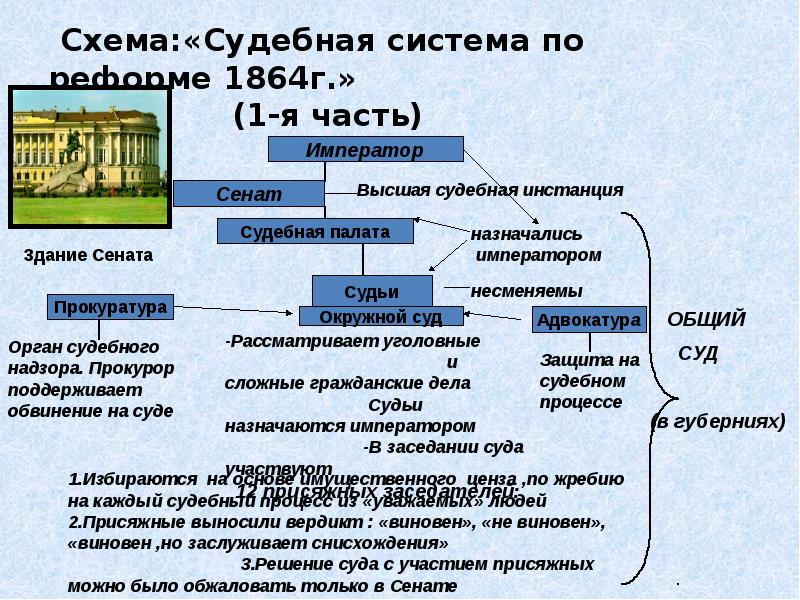 Схема судебной системы по судебной реформе 1864