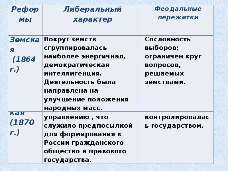 Реформы 60 70 гг. Либеральные реформы 60-70-х гг. XIX века. Либеральные реформы 1860-1870 таблица. Либеральные реформы 60-70 годов 19 века (значение и основные положения).. Либеральные реформы 1860-1870-х гг таблица.