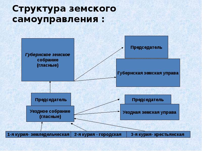 Главное отличие земств от прежних органов управления