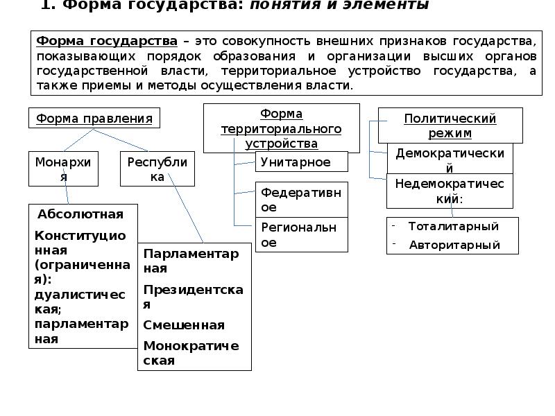 Составьте схему используя понятия форма государства форма правления форма гос устройства государства