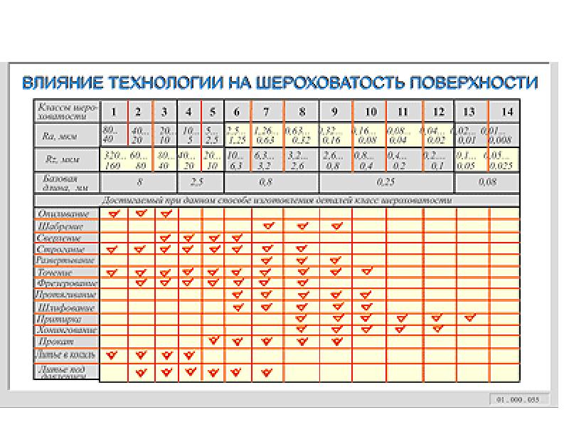 Чистота обработки металла обозначение на чертеже поверхности таблица