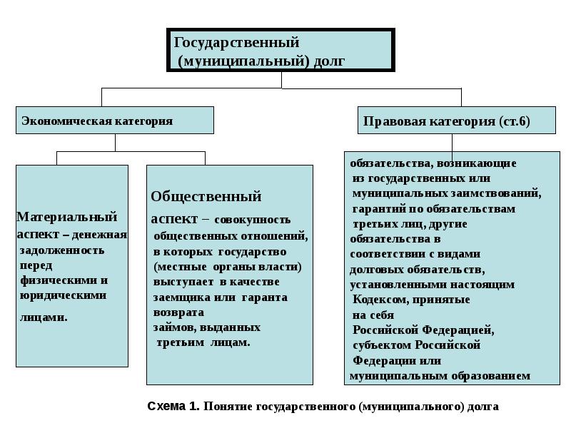 Государственный и муниципальный долг