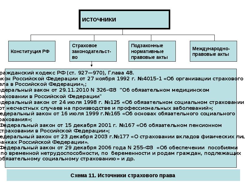 Схема 11. Источники страхового права