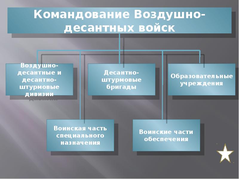 Части обеспечения. Структура ВДВ вс РФ. Структура подразделения ВДВ РФ. Структура воздушно десантных войск. Структура ВДВ России.