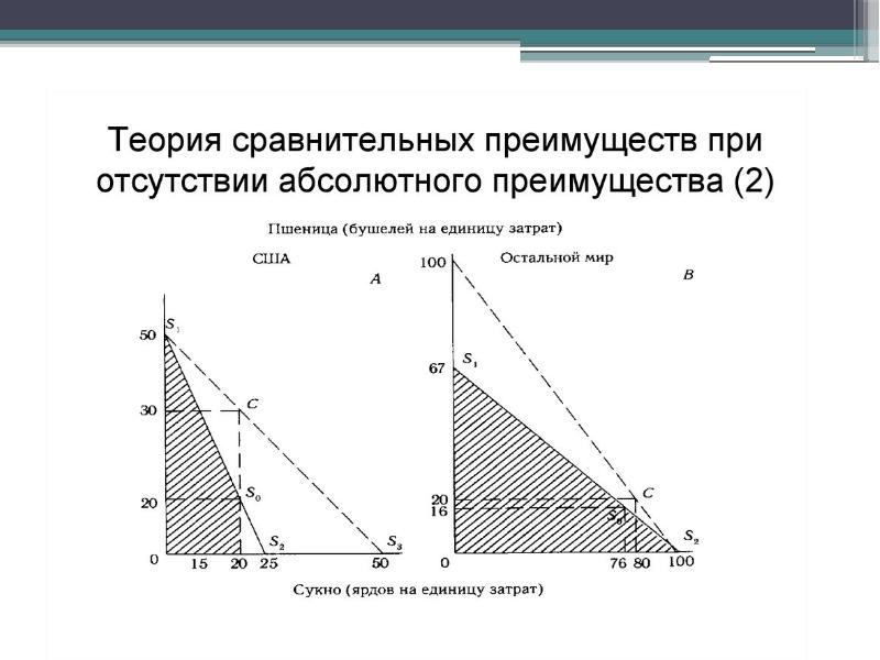 Теория абсолютных преимуществ презентация