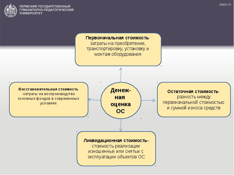 Метод затрат воспроизводства. Основных средств презентация. Основные средства сельскохозяйственного предприятия. Основной капитал предприятия презентация. Основные средства предприятия презентация.