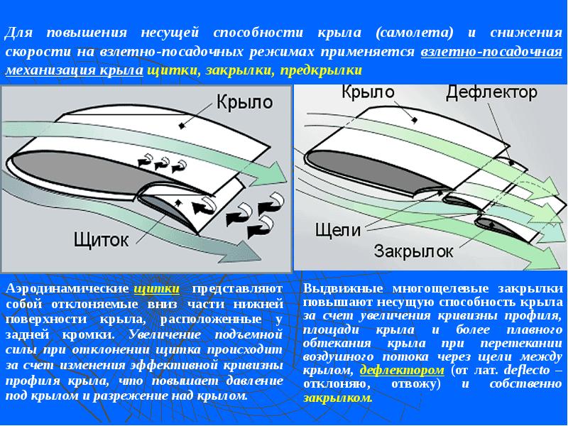 Состав крыла. Щиток крыла самолета. Крыло самолета аэродинамика. Несущая способность крыла. Закрылки аэродинамика.