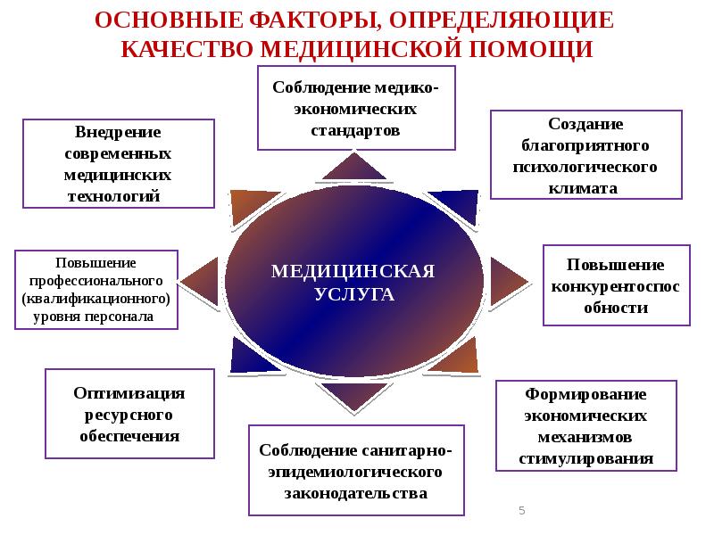 Факторы медицинской помощи