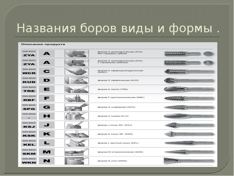 Виды и их названия. Классификация твердосплавных боров. Боры классификация по форме. Боры стоматологические виды классификация. Классификация боров по форме рабочей части.