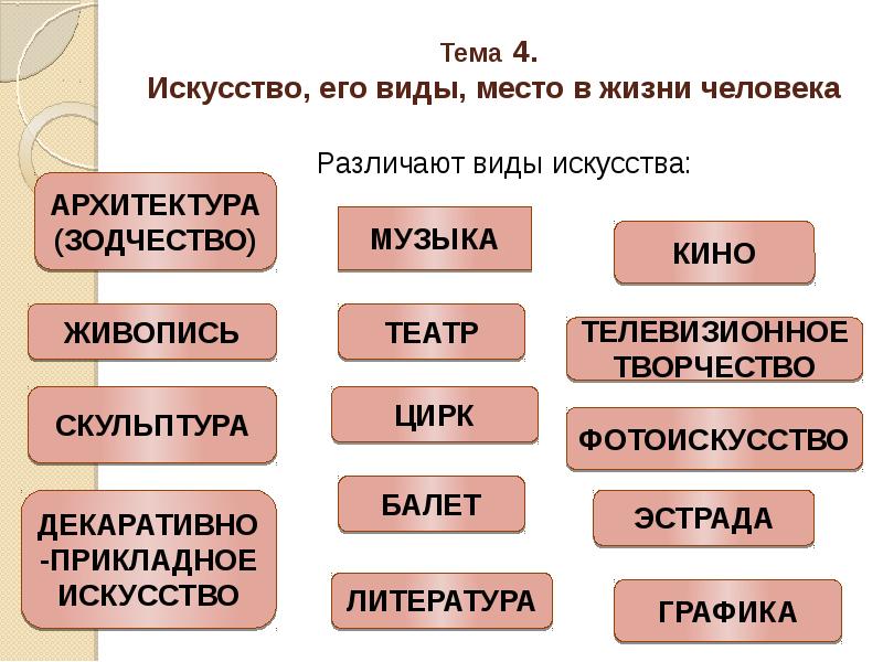Тема 4. Искусство, его виды, место в жизни человека
Тема 4. Искусство, его виды, место в жизни человека