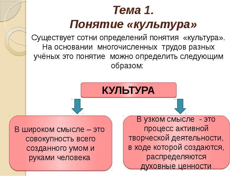 Тема 1. Понятие «культура» Тема 1. Понятие «культура»