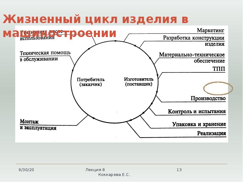 Жизненный цикл изделия в машиностроении Жизненный цикл изделия в машиностроении