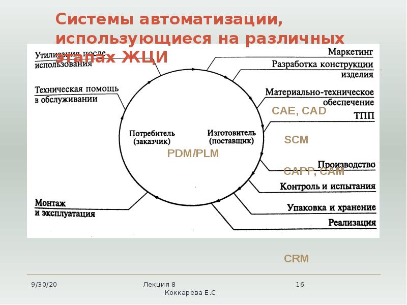 Системы автоматизации, использующиеся на различных этапах ЖЦИ Системы автоматизации, использующиеся на различных этапах ЖЦИ