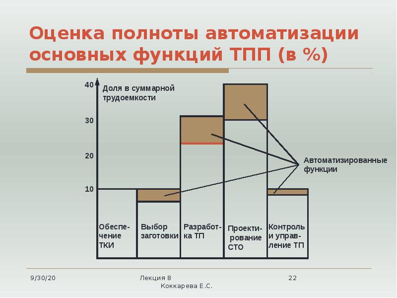 Оценка полноты автоматизации основных функций ТПП (в %) Оценка полноты автоматизации основных функций ТПП (в %)