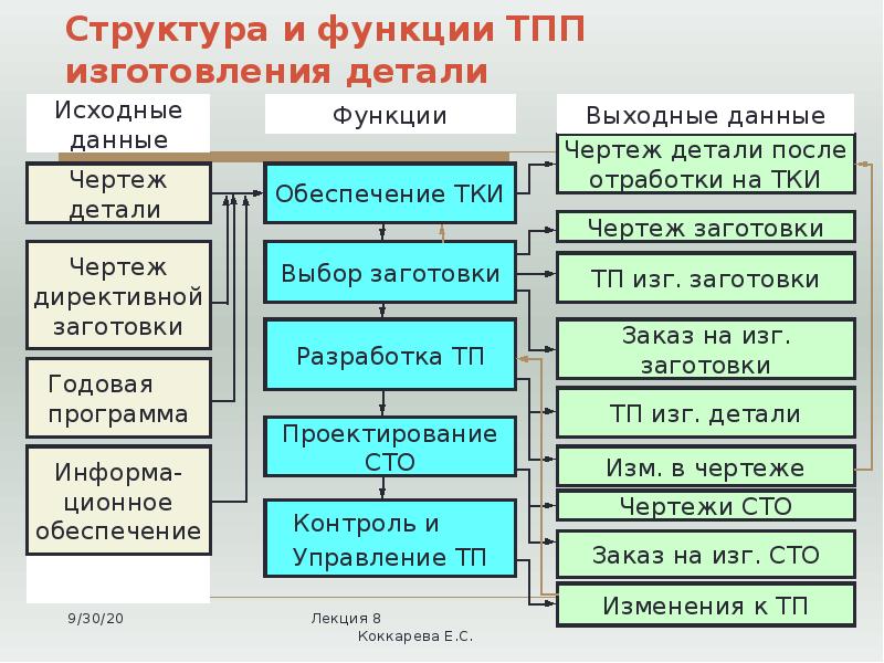 Структура и функции ТПП изготовления детали Структура и функции ТПП изготовления детали