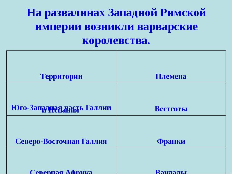 Великое переселение народов варварские королевства