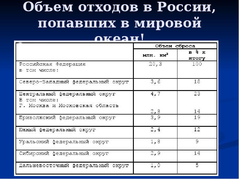 Количество отходов. Объем отходов. Количество промышленных отходов. Объемы образования отходов. Норма объема промышленных отходов для производства.