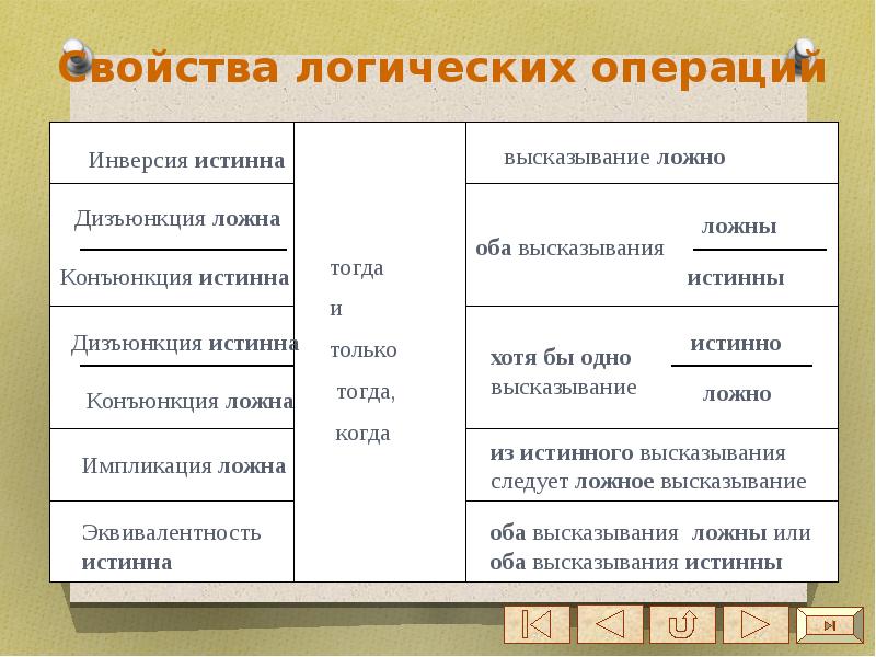 Презентация свойства логических операций