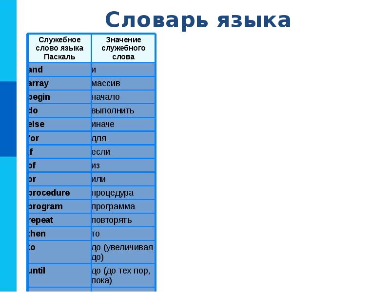 Общие сведения о языке программирования паскаль 8 класс босова презентация