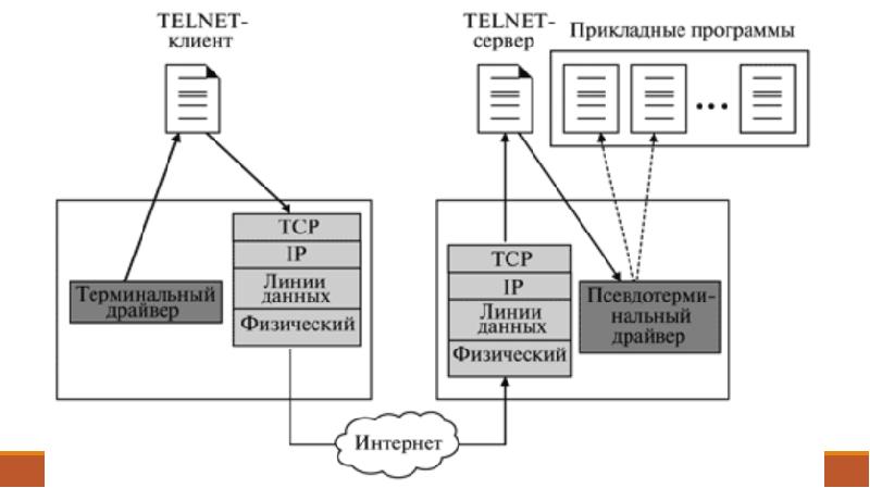 Презентация по telnet