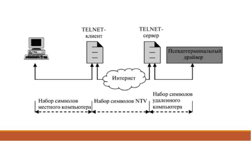 Презентация по telnet