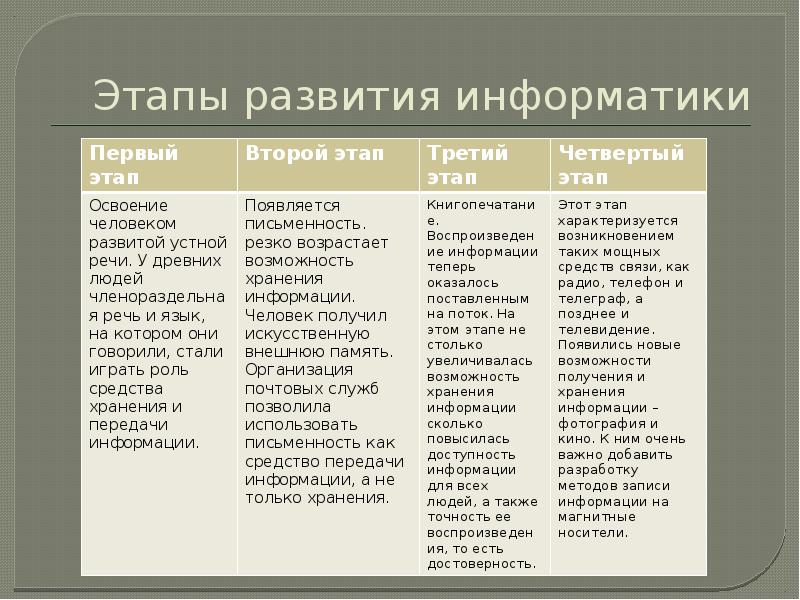 Презентация на тему информатика как наука история развития