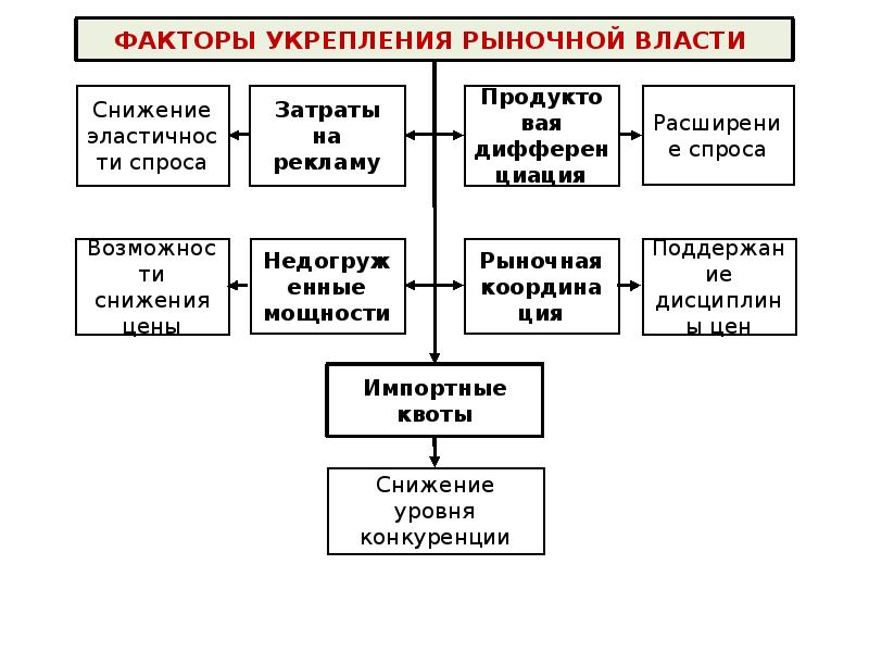 Рыночная власть. Рыночная власть фирмы и ее показатели. Показатели для оценки рыночной власти фирмы. Факторы определяющие рыночную власть фирмы. Власть и рынок.