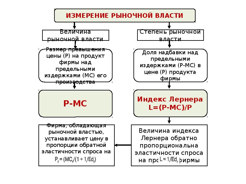 Рыночная власть. Рыночная власть фирмы. Показатели рыночной власти фирмы. Рыночная власть и ее показатели. Понятие рыночной власти.