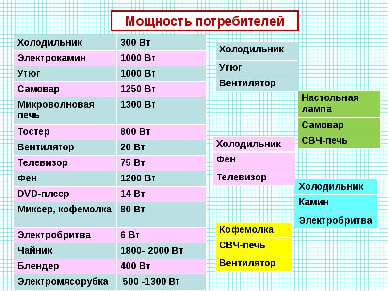 Сколько киловатт в фене за месяц