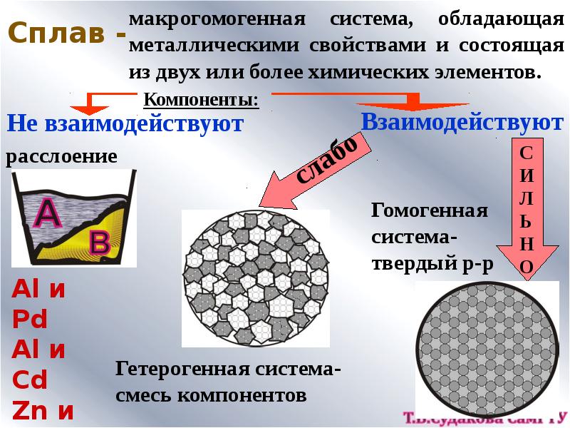 Компоненты сплава. Гомогенные и гетерогенные сплавы. Металлические сплавы компоненты сплавов. Сплав двух металлов.