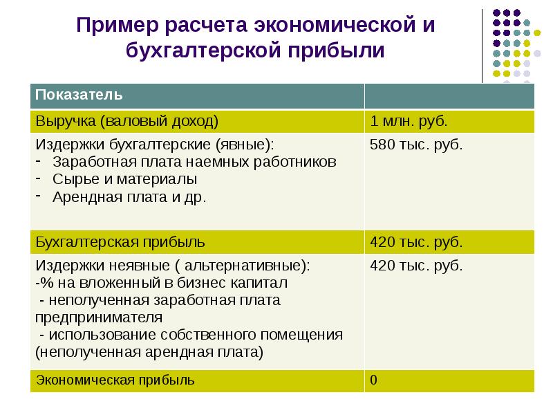 Бухгалтерская прибыль презентация