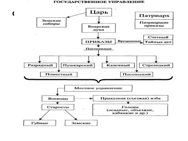 Составьте схему управления россией в xvii