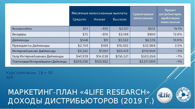 4 life маркетинг план