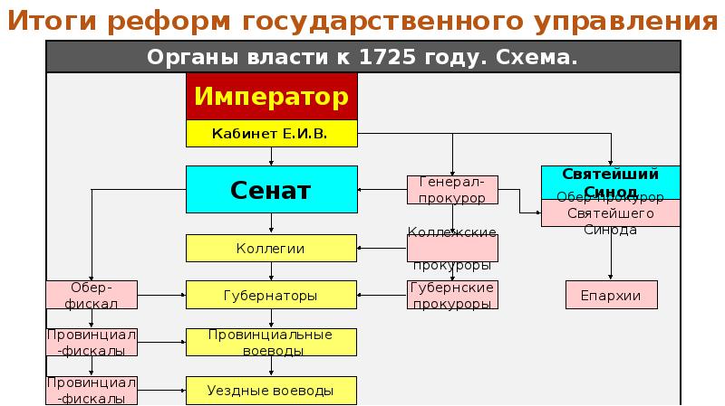 Вертикаль власти в россии схема