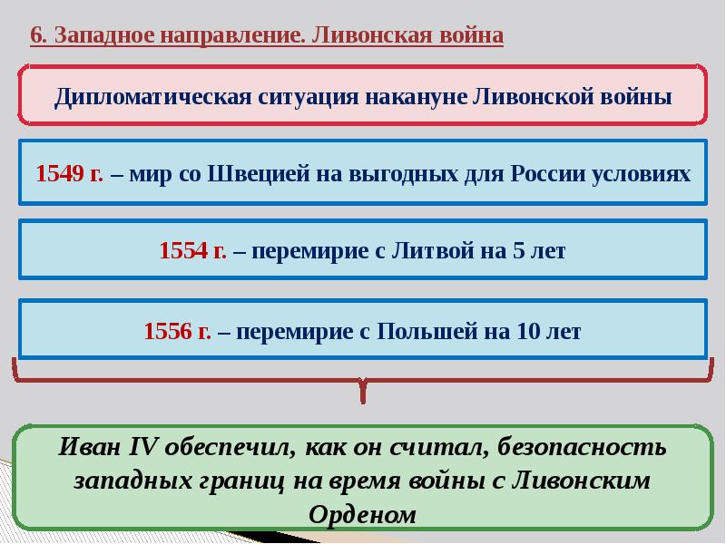 Внешняя политика ивана грозного презентация 10 класс