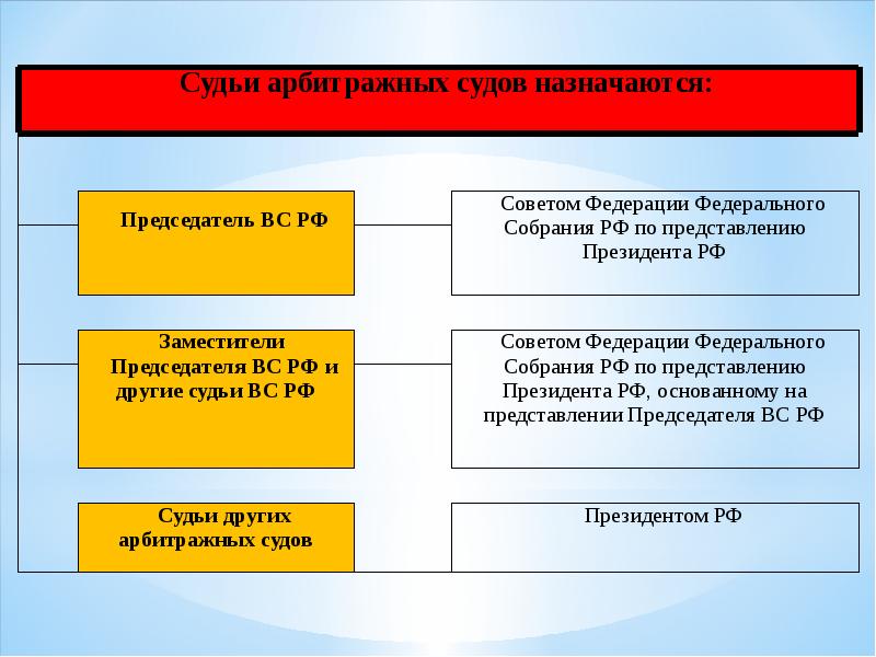 Арбитражные суды презентация