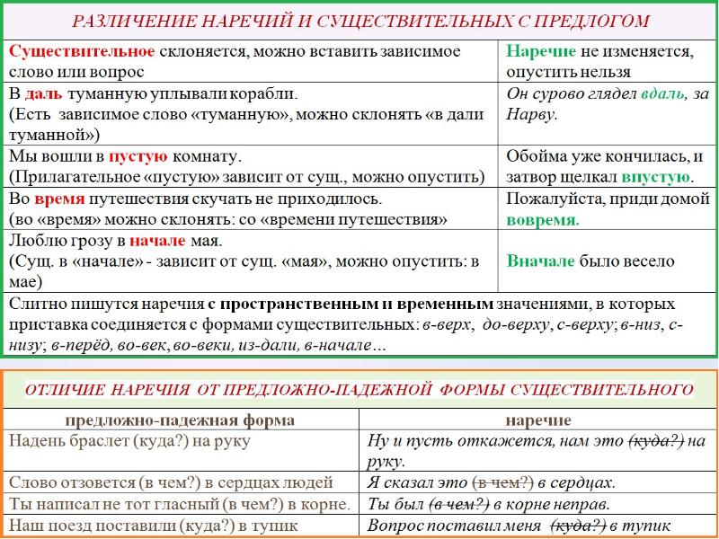 Как определить наречие. Морфологические признаки наречия. Наречие часть речи в русском языке. Наречие 7 класс правила. Наречие примеры 7 класс.