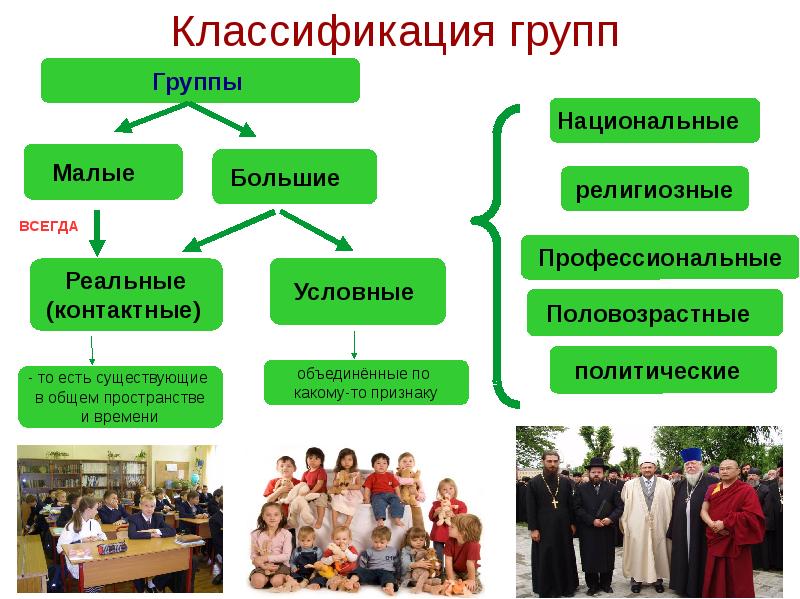 Презентация на тему социальные группы