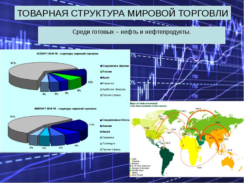 Презентация на тему мировая торговля по географии 10 класс