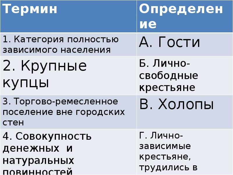 Веки термин. Категории крестьян свободные и лично зависимые. Категория полностью зависимого населения термин. Лично зависимые и лично свободные крестьяне. Термины категория полностью зависимого населения крупные купцы.