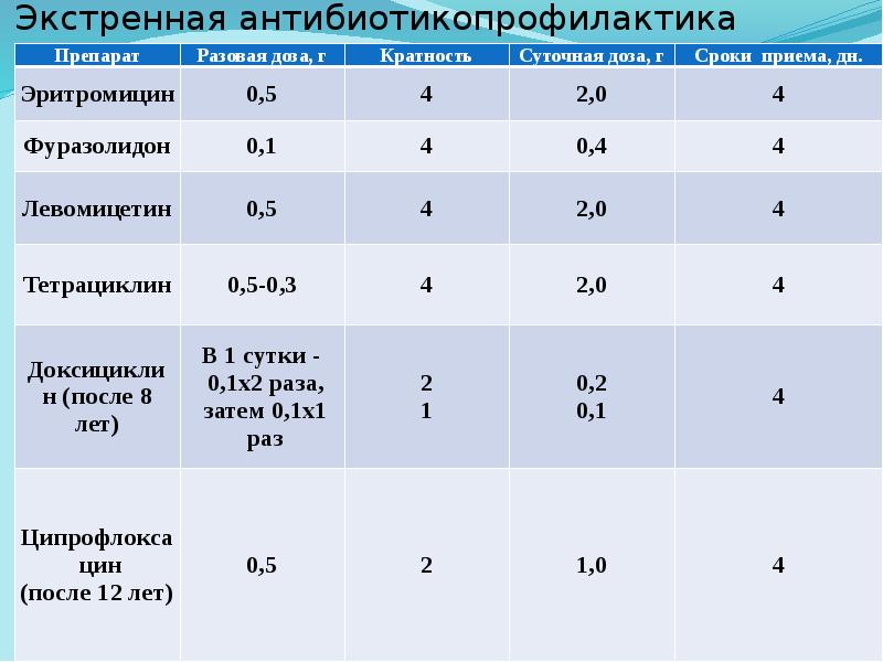 Экстренная антибиотикопрофилактика Экстренная антибиотикопрофилактика