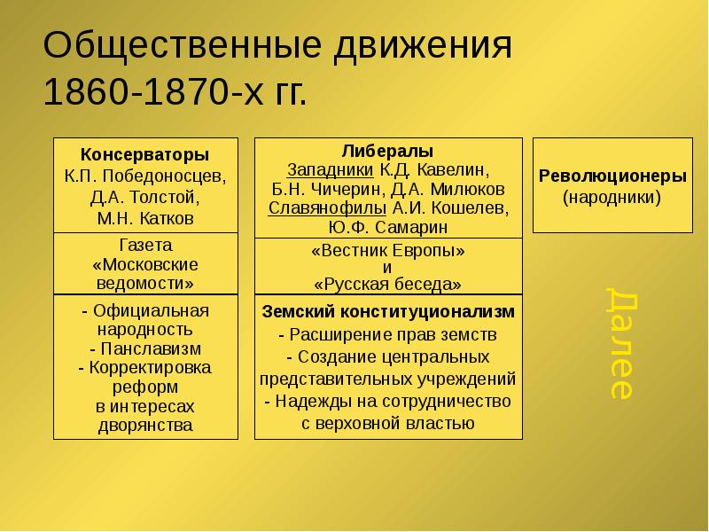 Заполните схему внешнеполитические задачи россии в 1860 1870