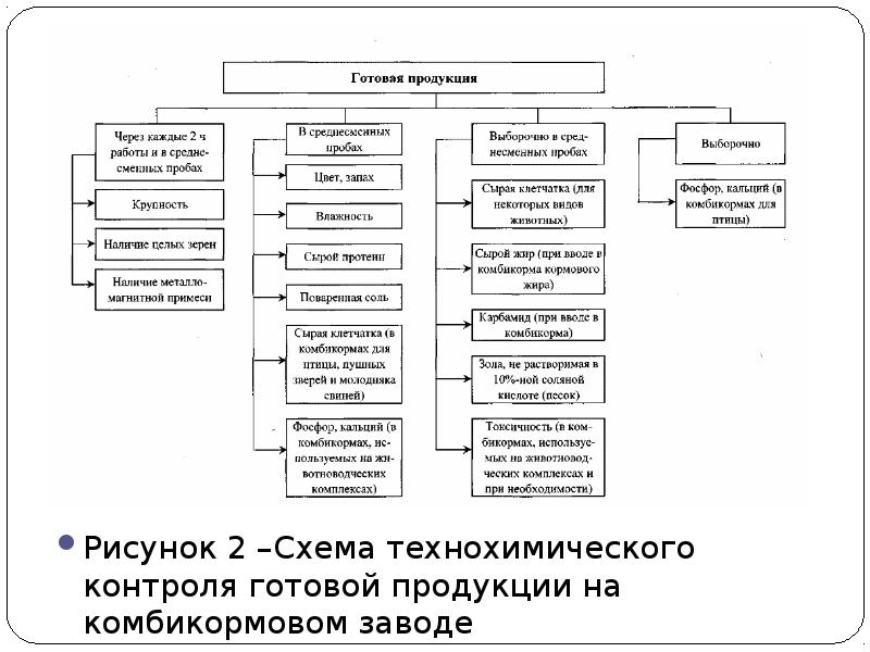 Схема контроля готовой продукции