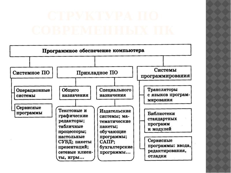 Презентация история программного обеспечения и икт презентация