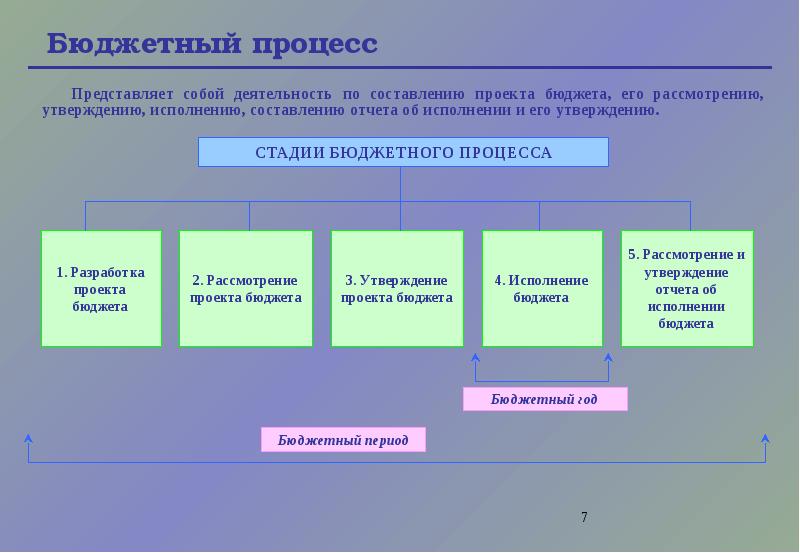 Схема этапа бюджетного процесса рассмотрение и утверждение федерального бюджета