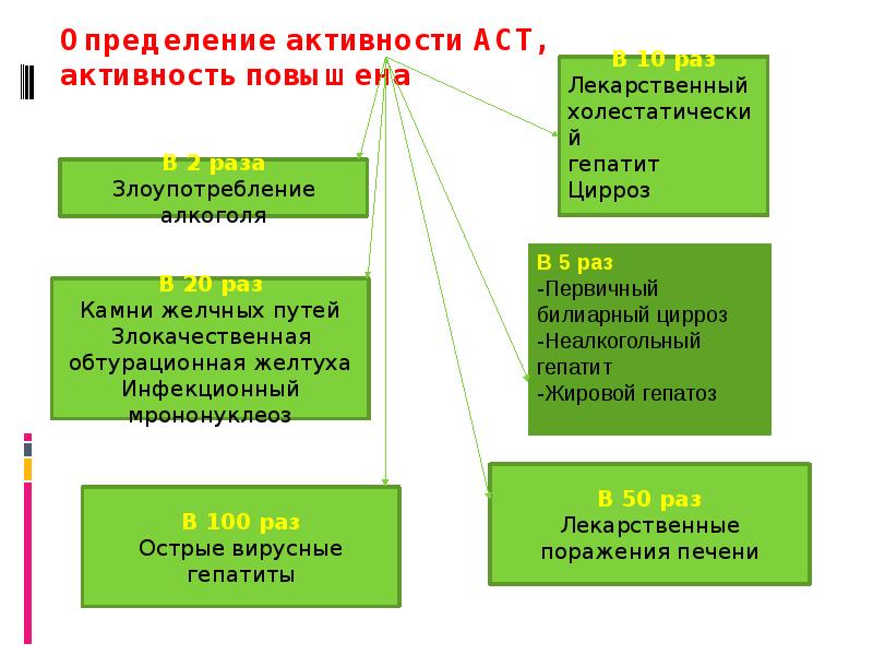 Активность определение. Определение активности АСТ. Активность это определение. Активность АСТ повышается. Параметры активности АСТ.