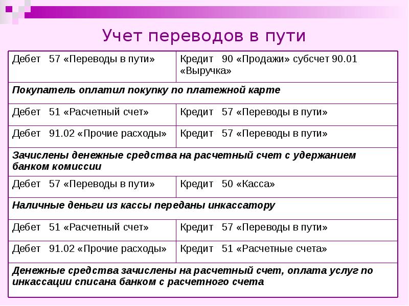 Учет денежных средств и денежных документов презентация