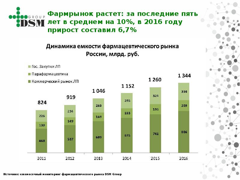 За последние 5 лет. Динамика и емкость фармрынка в России, млрд руб. Динамика российского фармацевтического рынка. Динамичность фармацевтического рынка. Динамика фармацевтического рынка России динамика емкости.