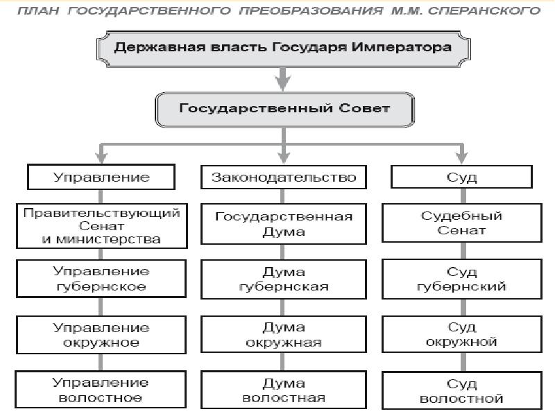 Проект сперанского доклад